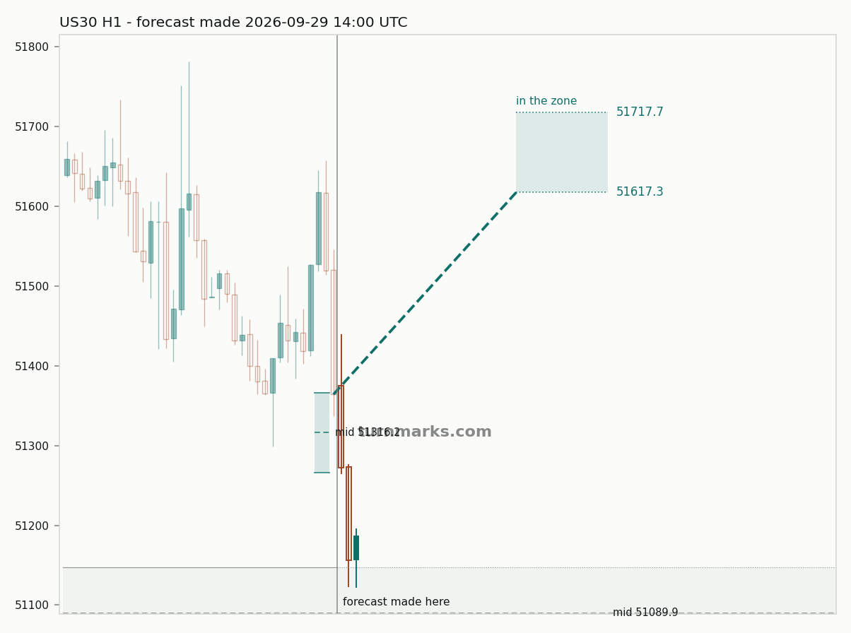 Dow Jones Industrial Average (US30) hourly bars with the forecast drawn forward from 2026-09-29