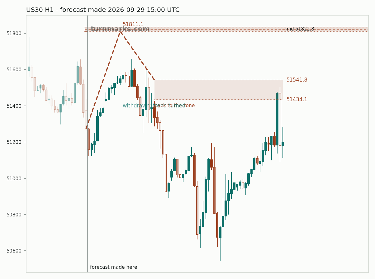 Dow Jones Industrial Average (US30) hourly bars with the forecast drawn forward from 2026-09-29