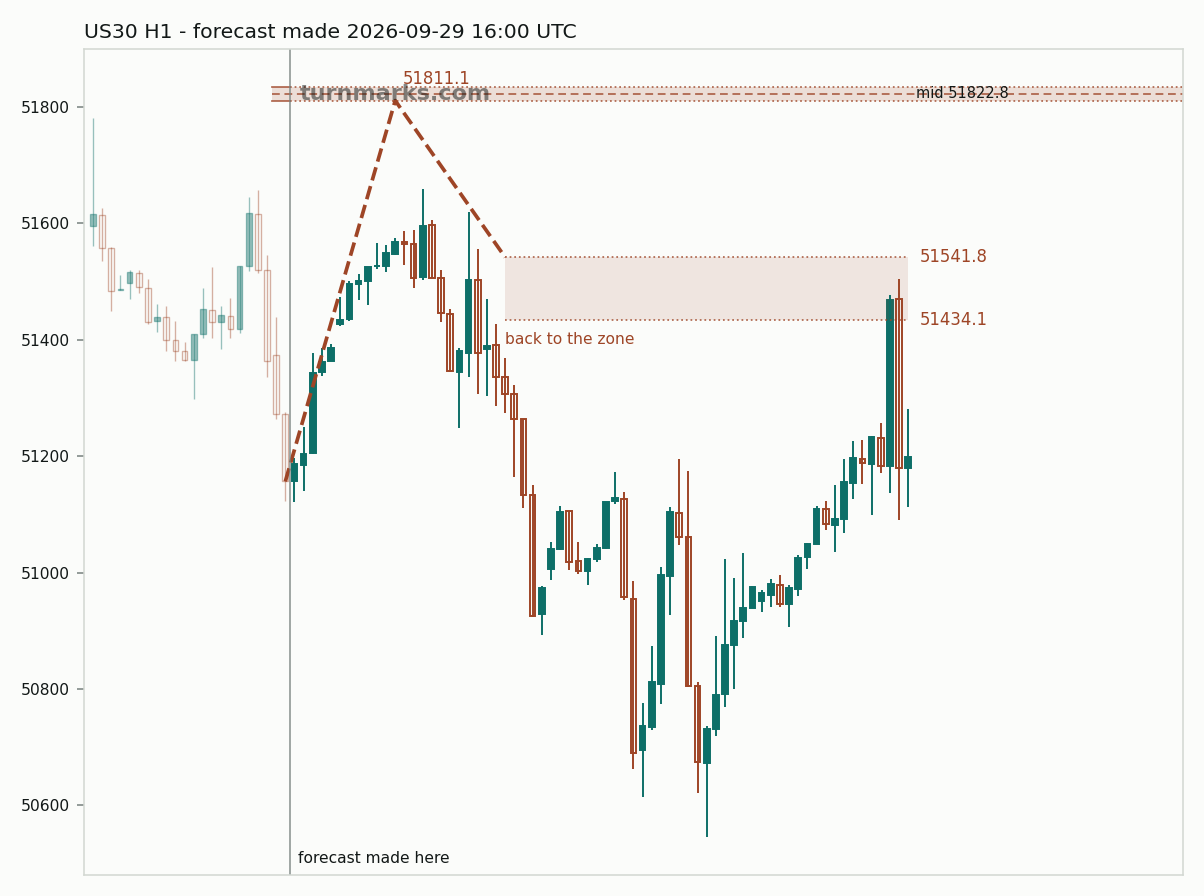Dow Jones Industrial Average (US30) hourly bars with the forecast drawn forward from 2026-09-29