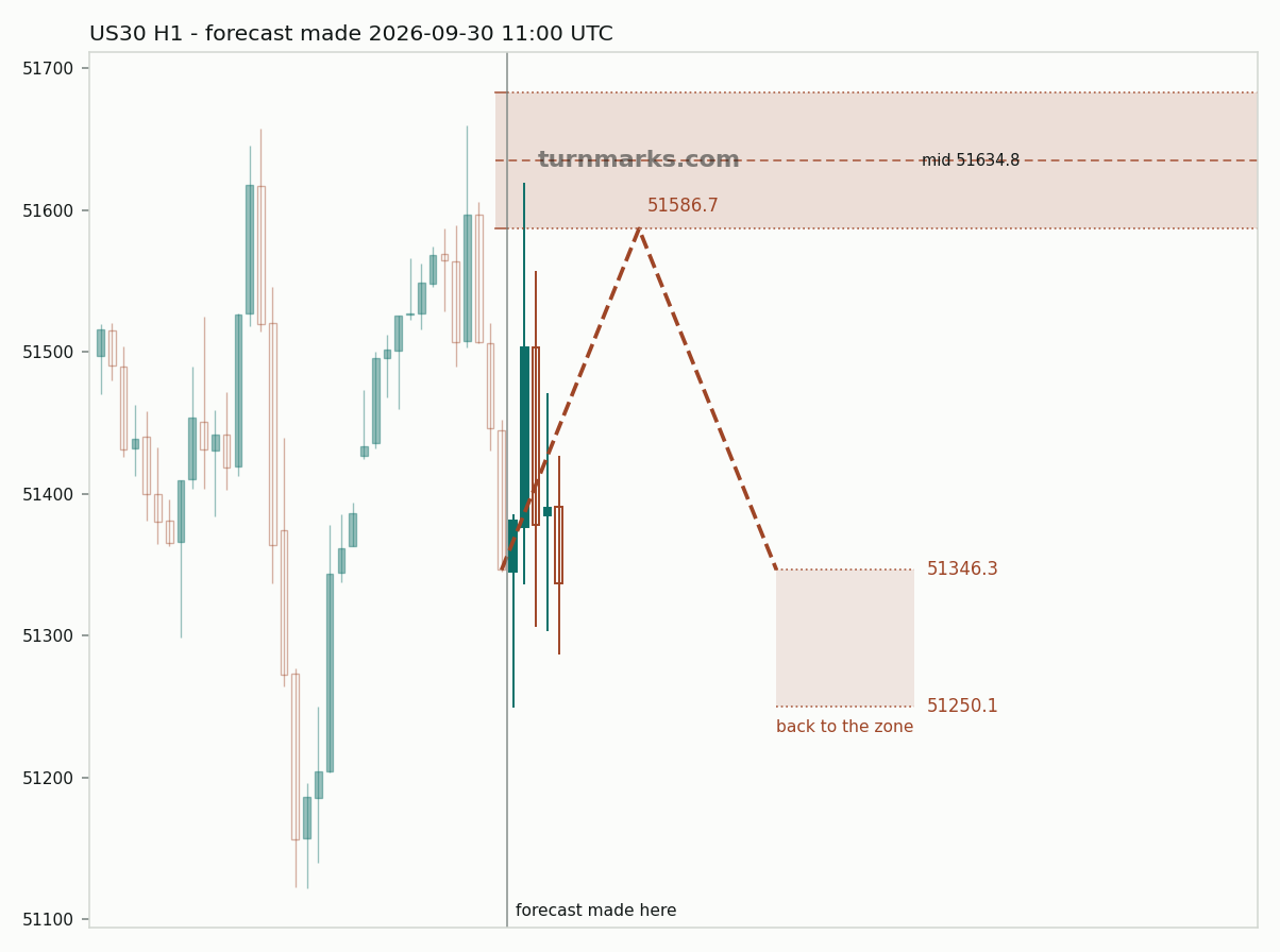 Dow Jones Industrial Average (US30) hourly bars with the forecast drawn forward from 2026-09-30