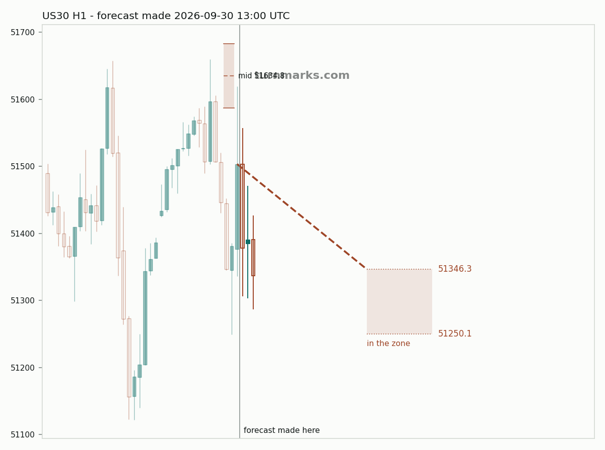 Dow Jones Industrial Average (US30) hourly bars with the forecast drawn forward from 2026-09-30