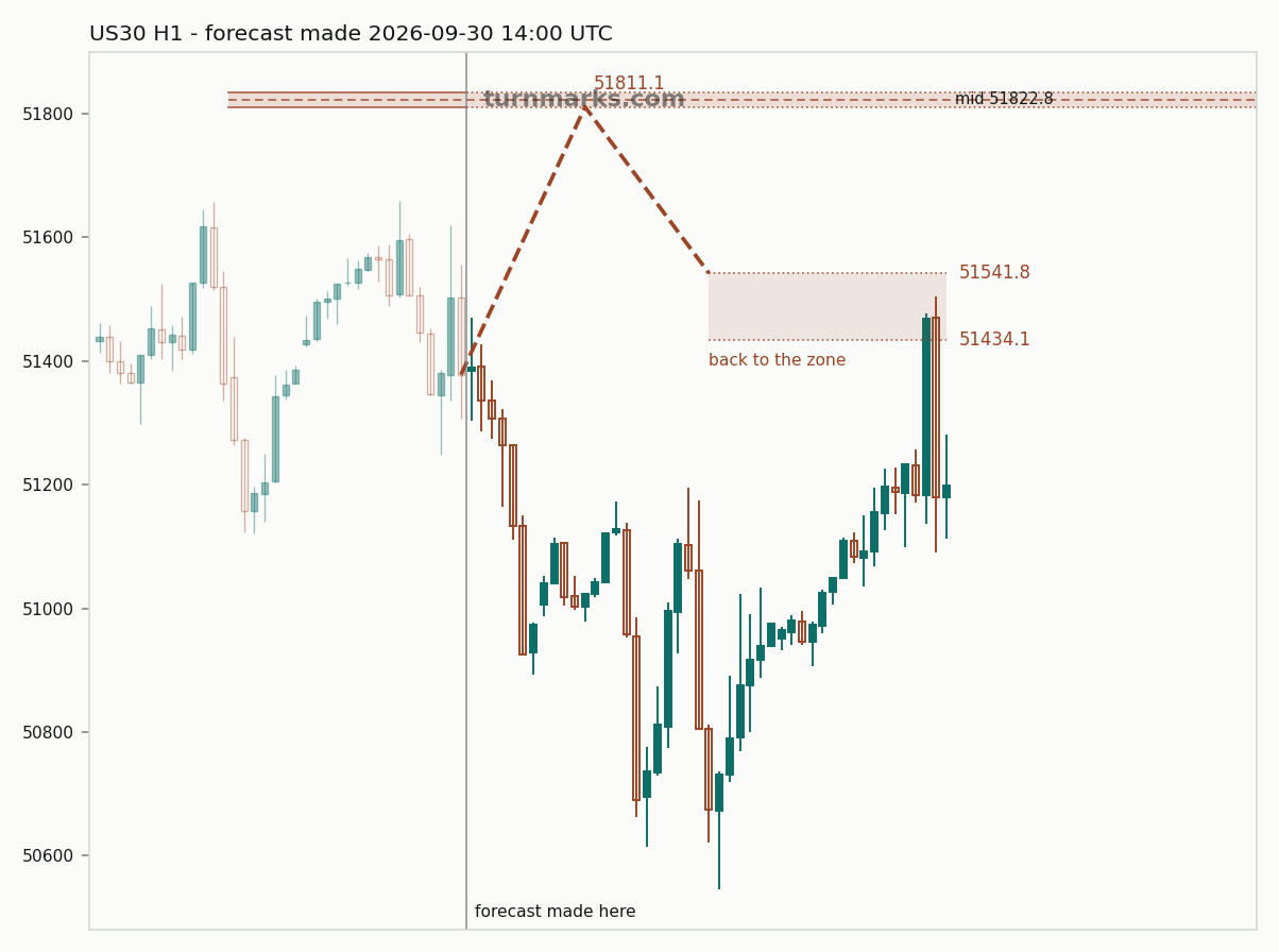 Dow Jones Industrial Average (US30) hourly bars with the forecast drawn forward from 2026-09-30