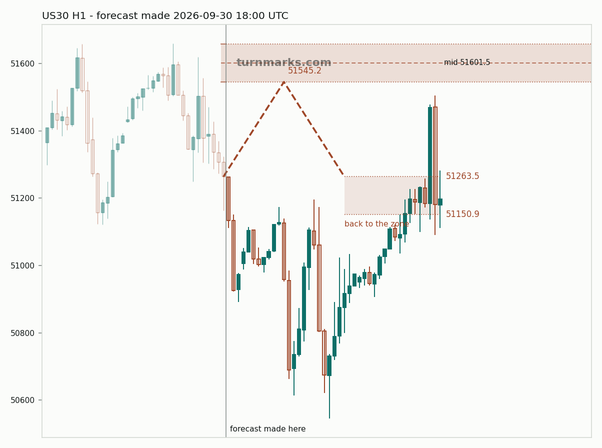 Dow Jones Industrial Average (US30) hourly bars with the forecast drawn forward from 2026-09-30