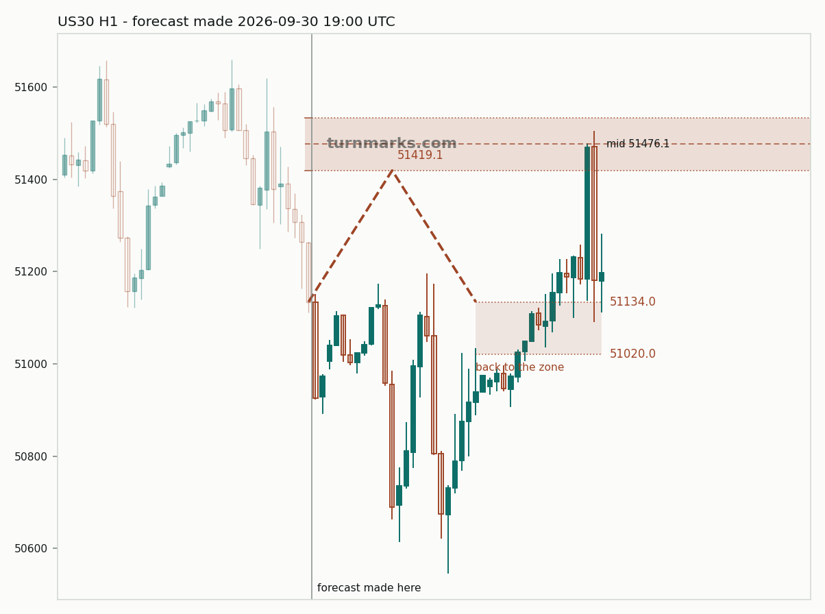 Dow Jones Industrial Average (US30) hourly bars with the forecast drawn forward from 2026-09-30