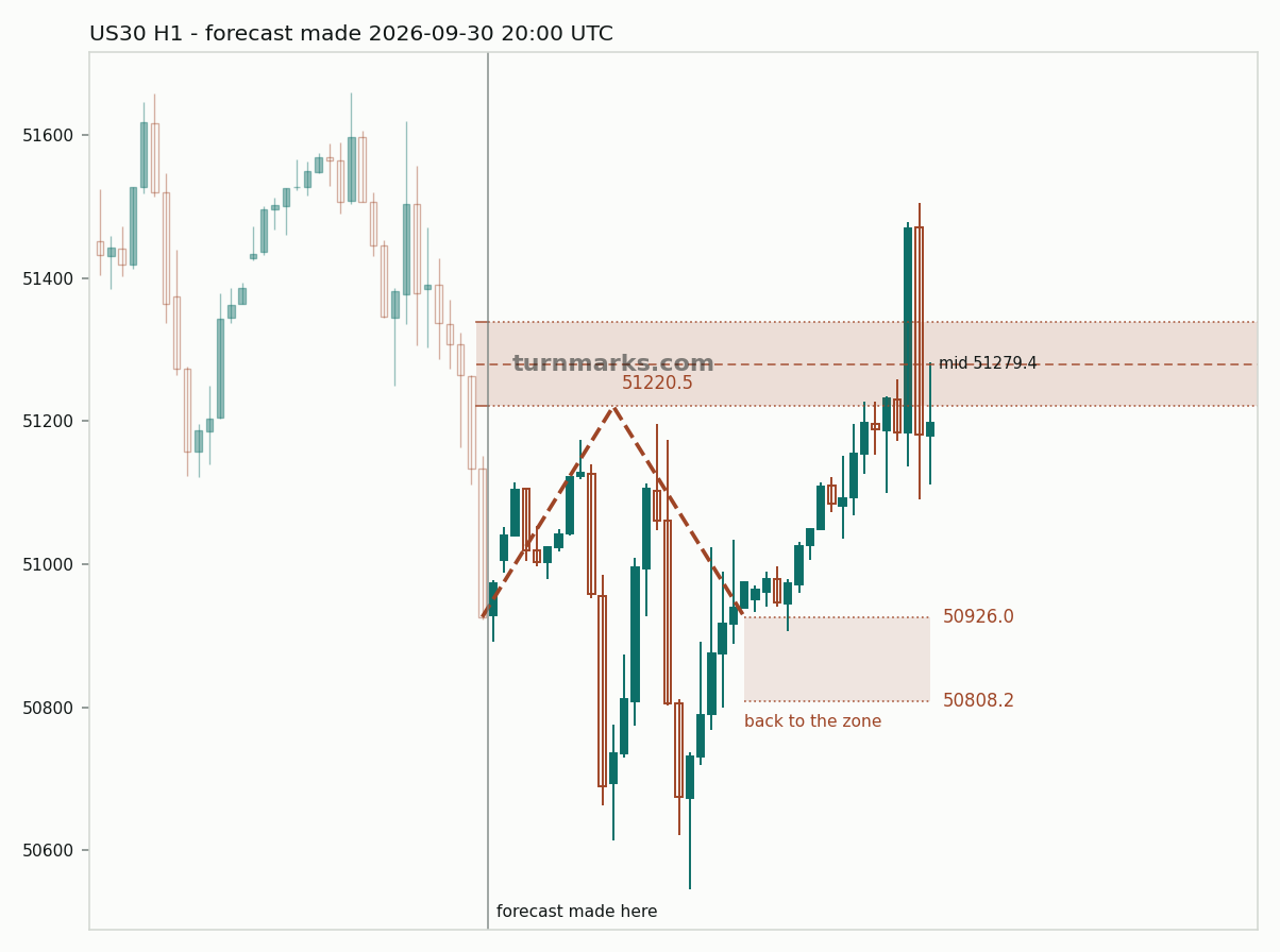 Dow Jones Industrial Average (US30) hourly bars with the forecast drawn forward from 2026-09-30