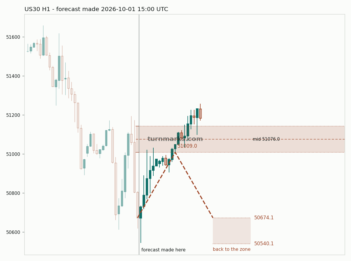 Dow Jones Industrial Average (US30) hourly bars with the forecast drawn forward from 2026-10-01