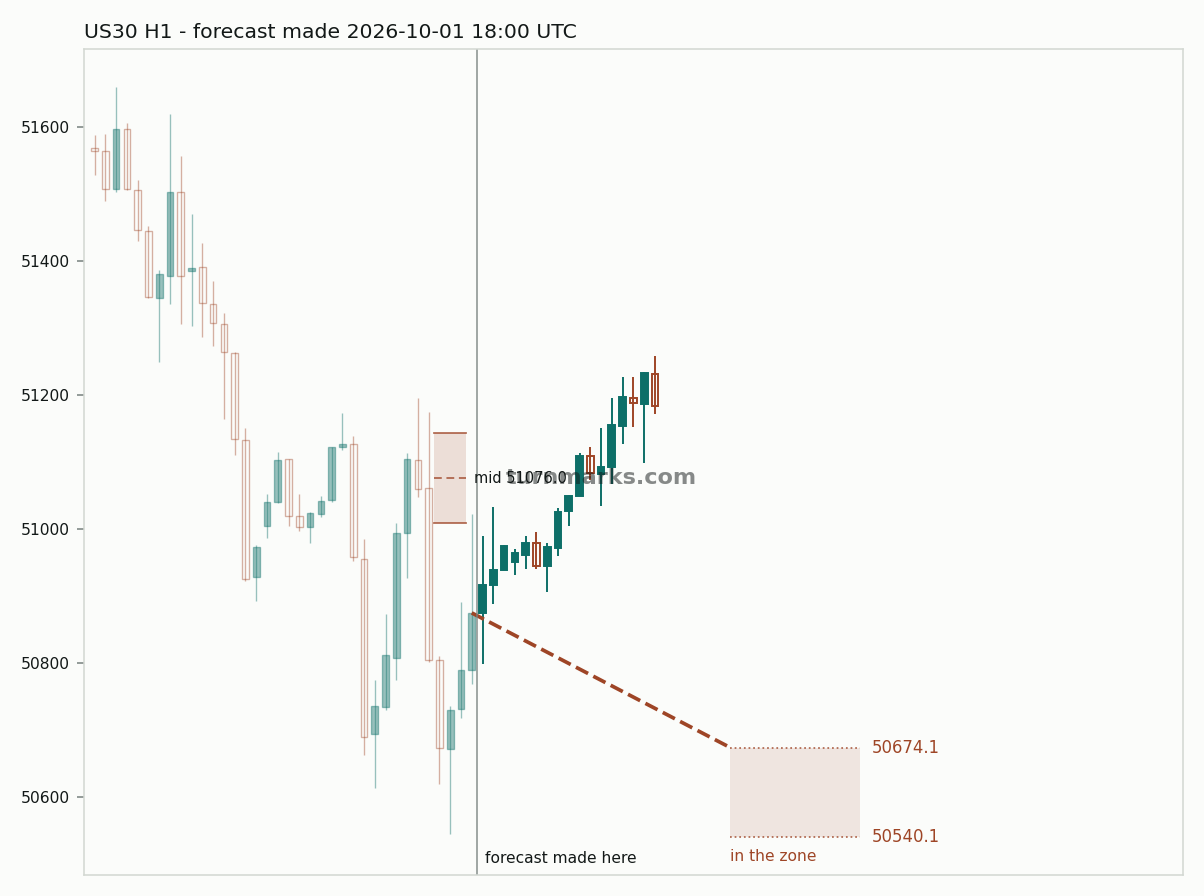 Dow Jones Industrial Average (US30) hourly bars with the forecast drawn forward from 2026-10-01