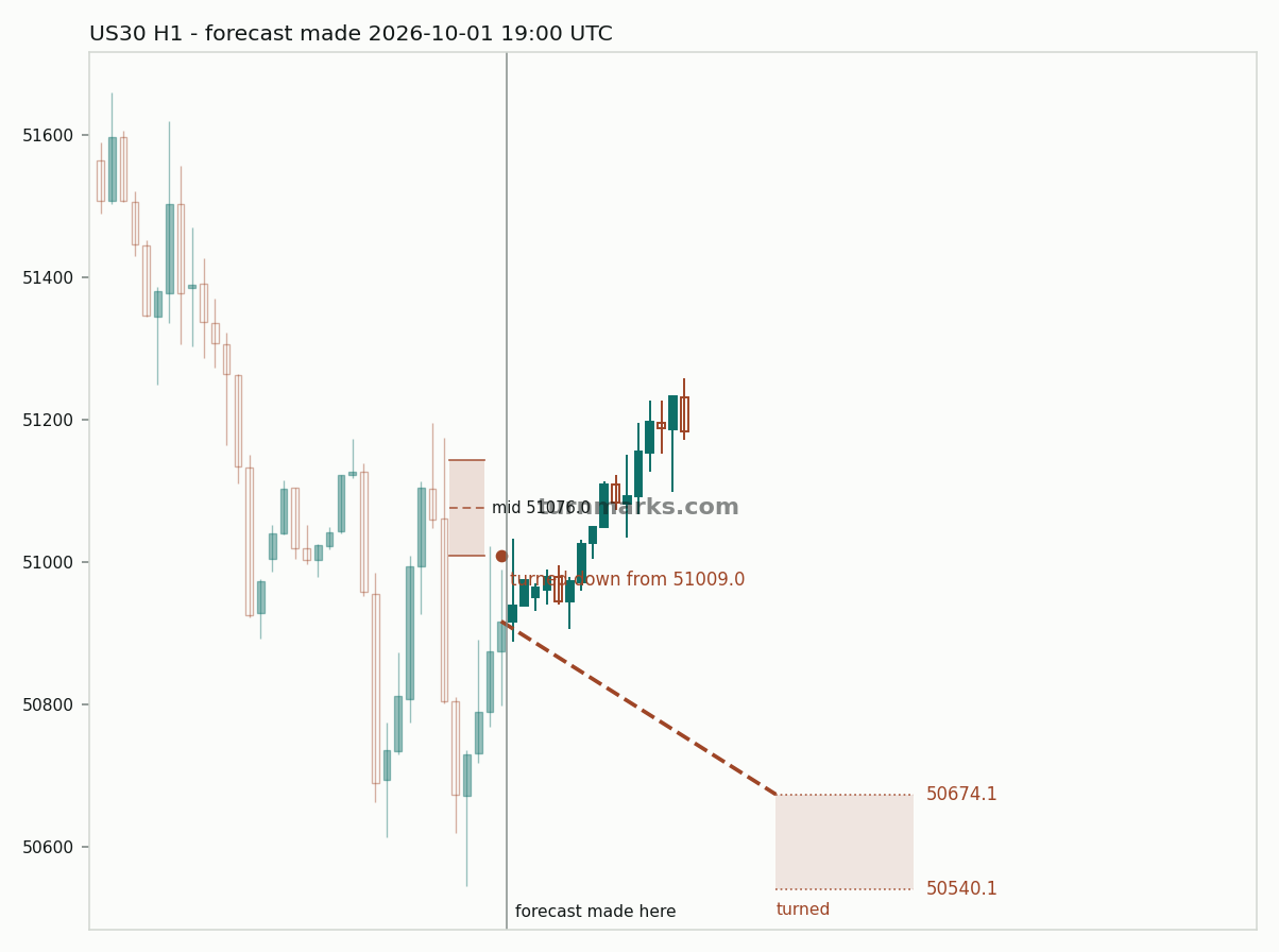 Dow Jones Industrial Average (US30) hourly bars with the forecast drawn forward from 2026-10-01