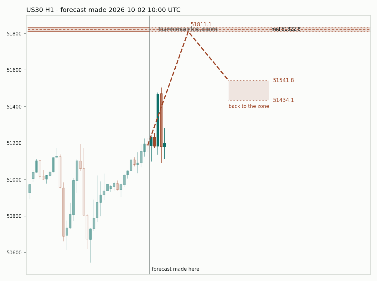 Dow Jones Industrial Average (US30) hourly bars with the forecast drawn forward from 2026-10-02