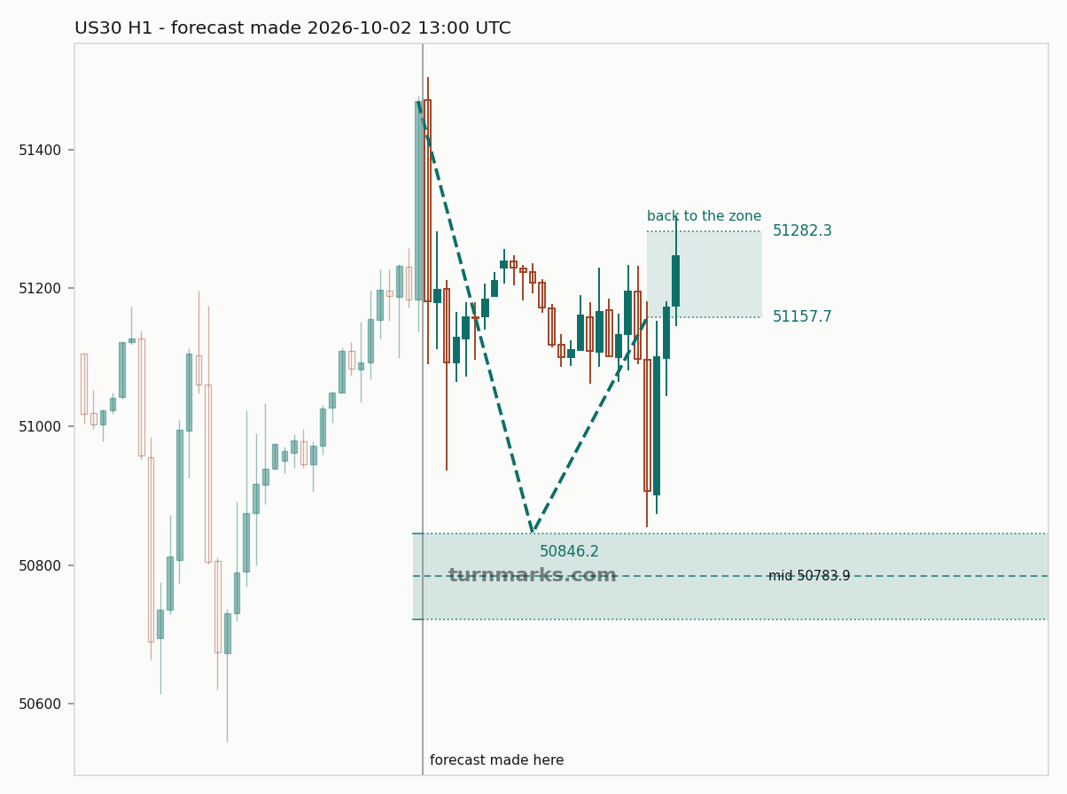 Dow Jones Industrial Average (US30) hourly bars with the forecast drawn forward from 2026-10-02