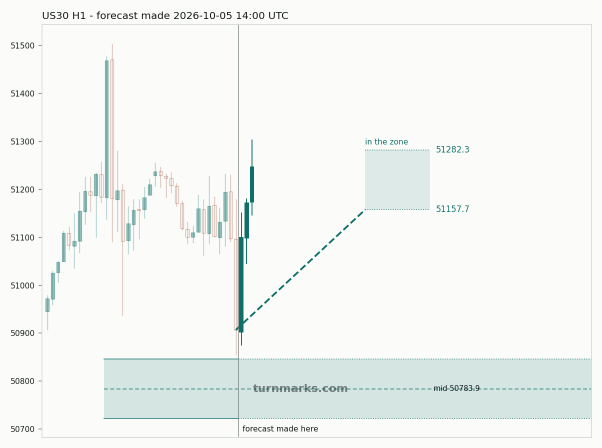 Dow Jones Industrial Average (US30) hourly bars with the forecast drawn forward from 2026-10-05