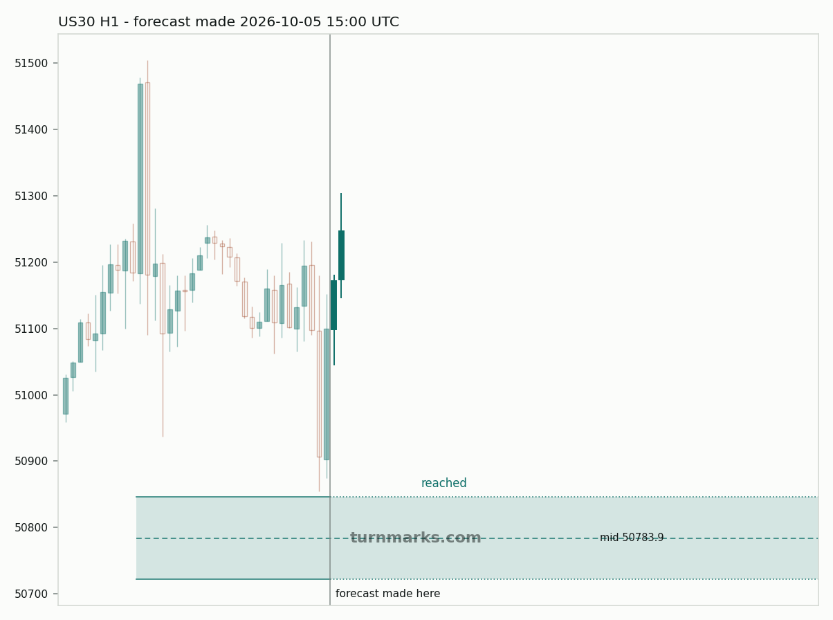 Dow Jones Industrial Average (US30) hourly bars with the forecast drawn forward from 2026-10-05