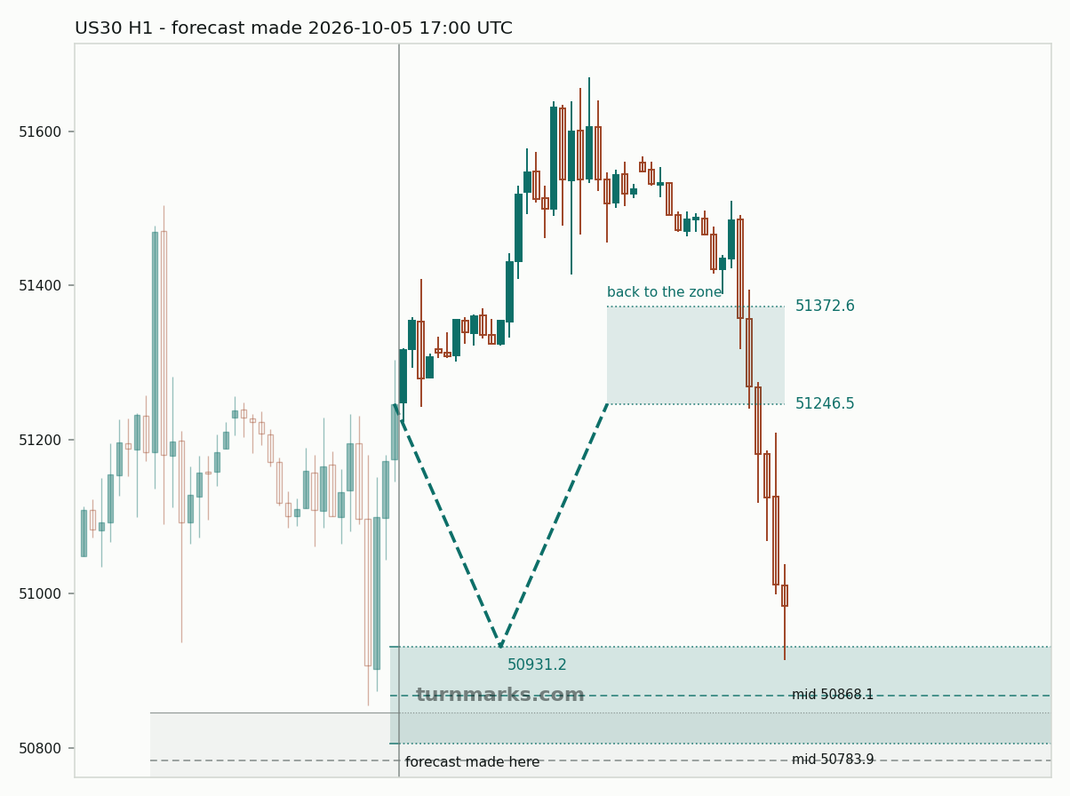 Dow Jones Industrial Average (US30) hourly bars with the forecast drawn forward from 2026-10-05