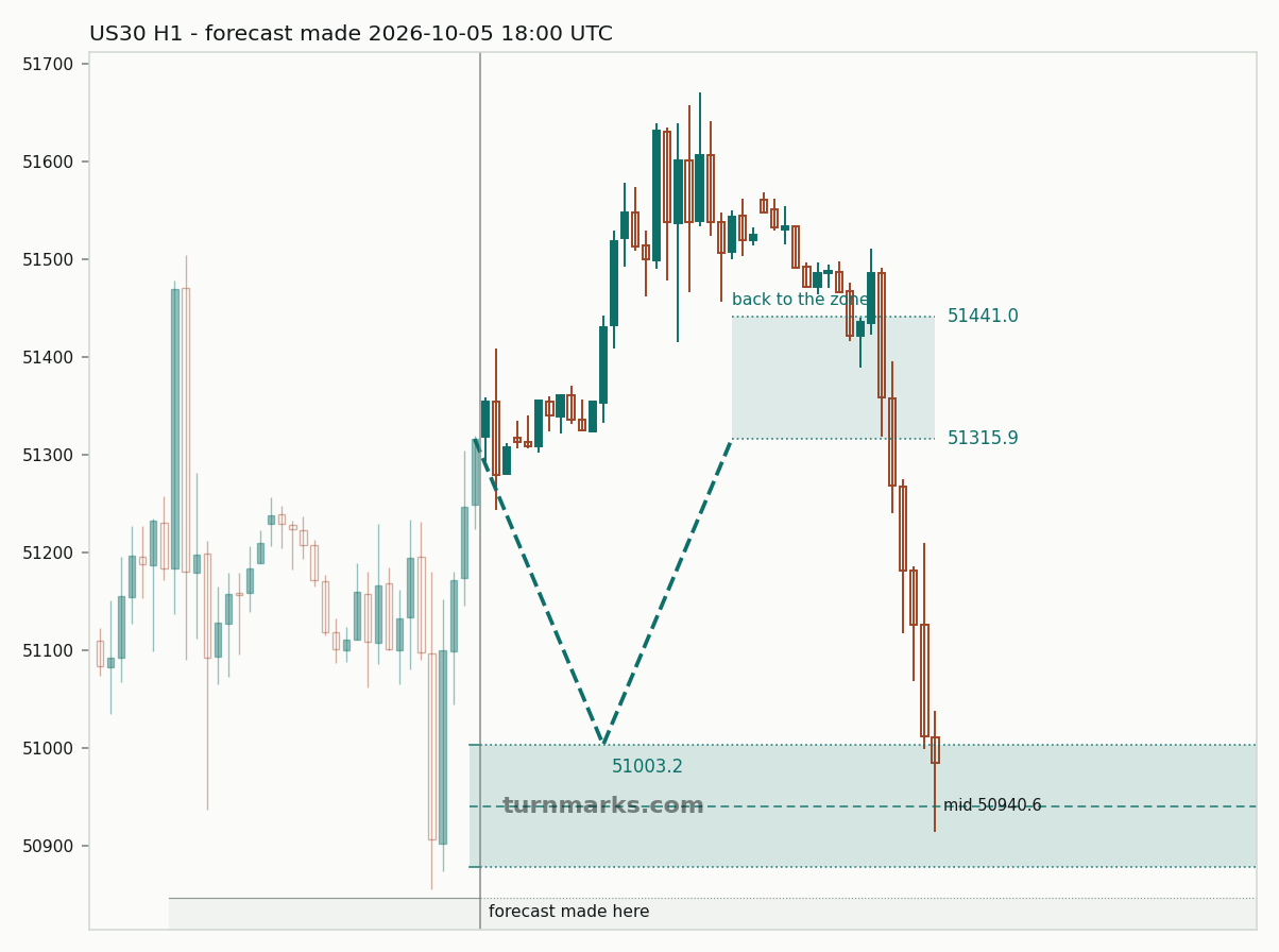 Dow Jones Industrial Average (US30) hourly bars with the forecast drawn forward from 2026-10-05