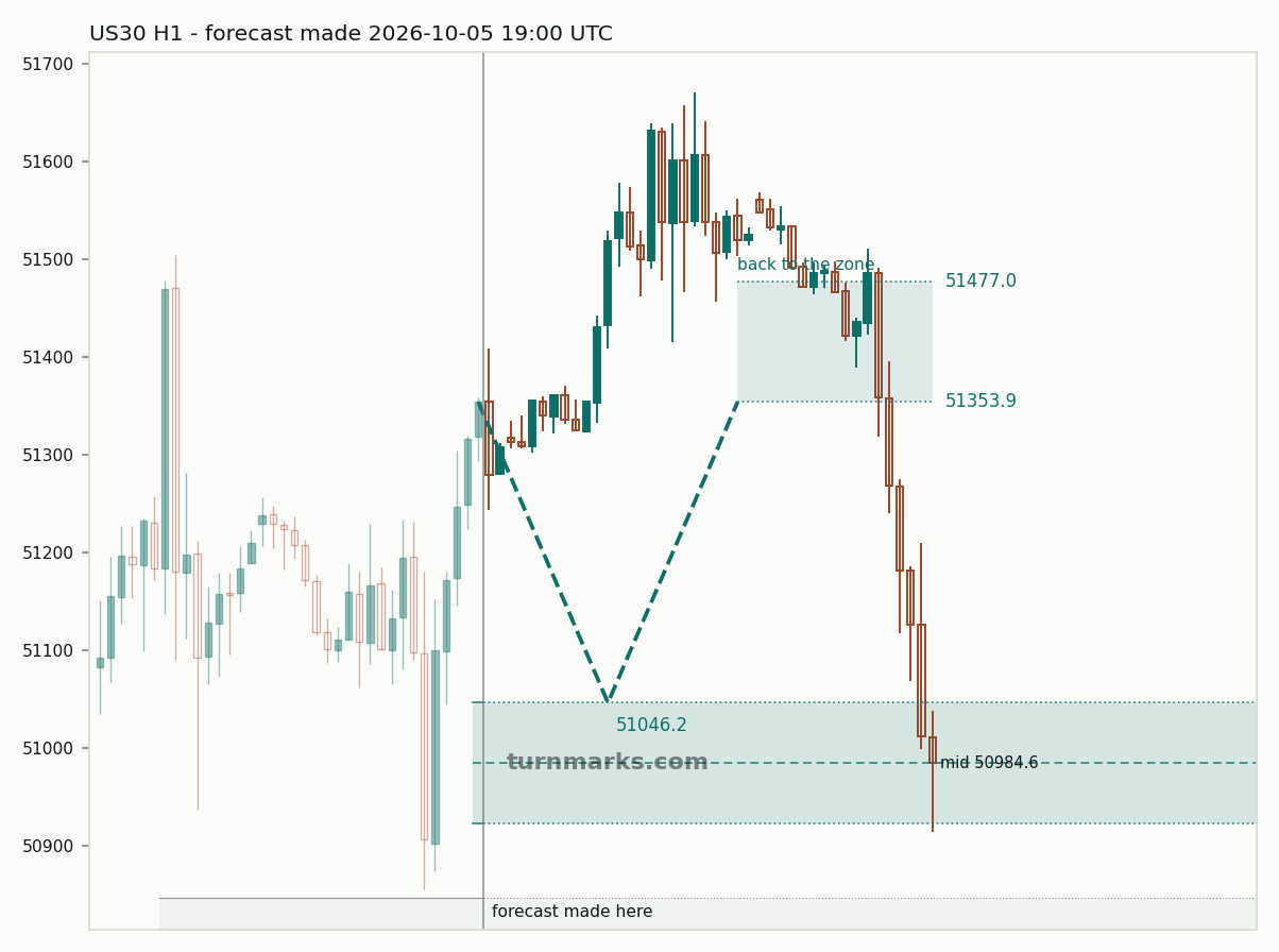 US30 hourly bars with the forecast drawn forward from 2026-10-06