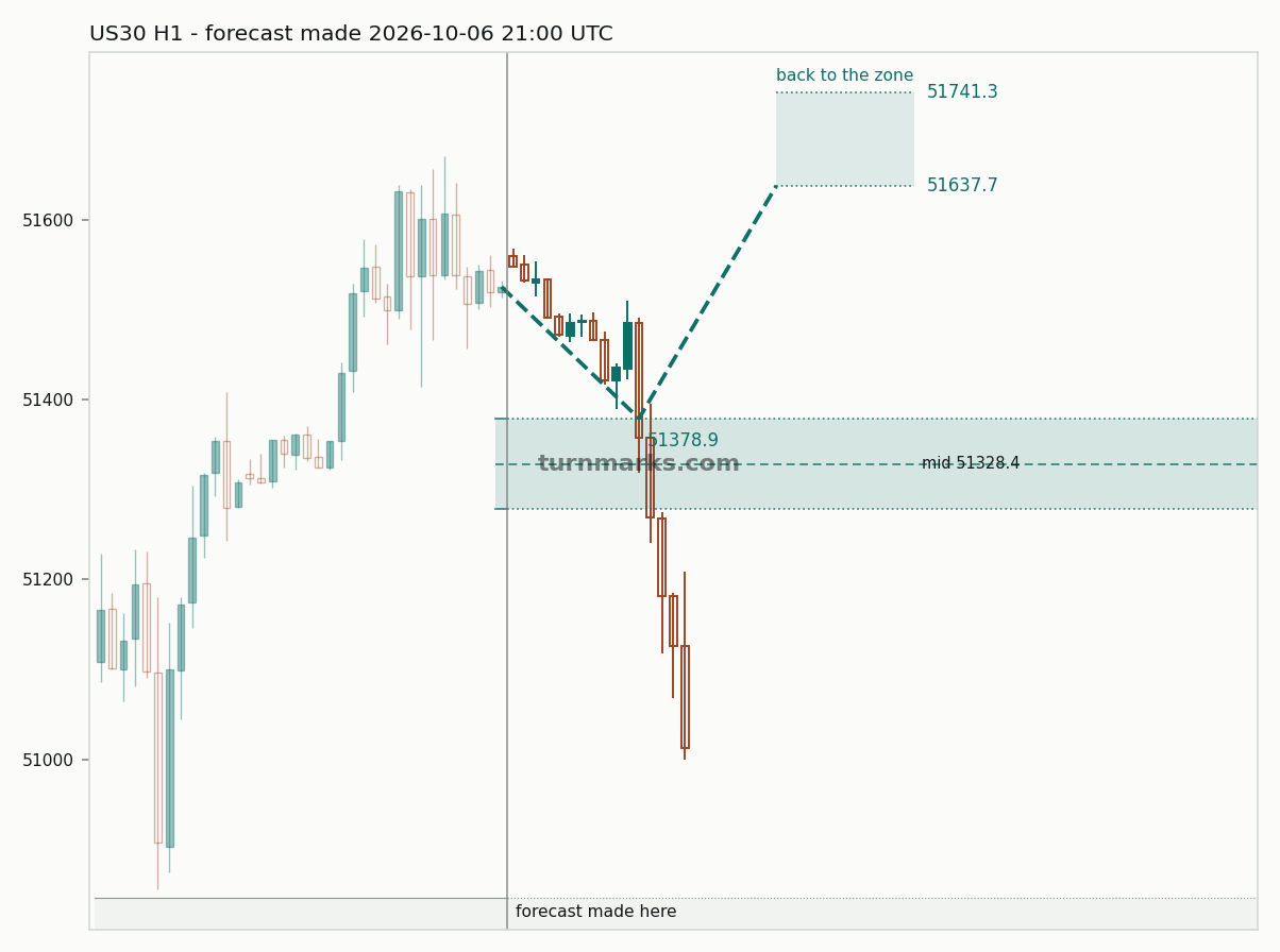US30 hourly bars with the forecast drawn forward from 2026-10-07