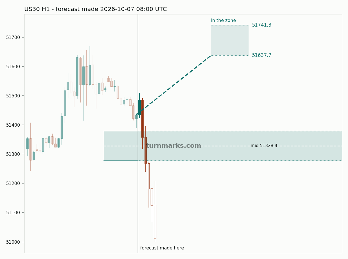 Dow Jones Industrial Average (US30) hourly bars with the forecast drawn forward from 2026-10-07