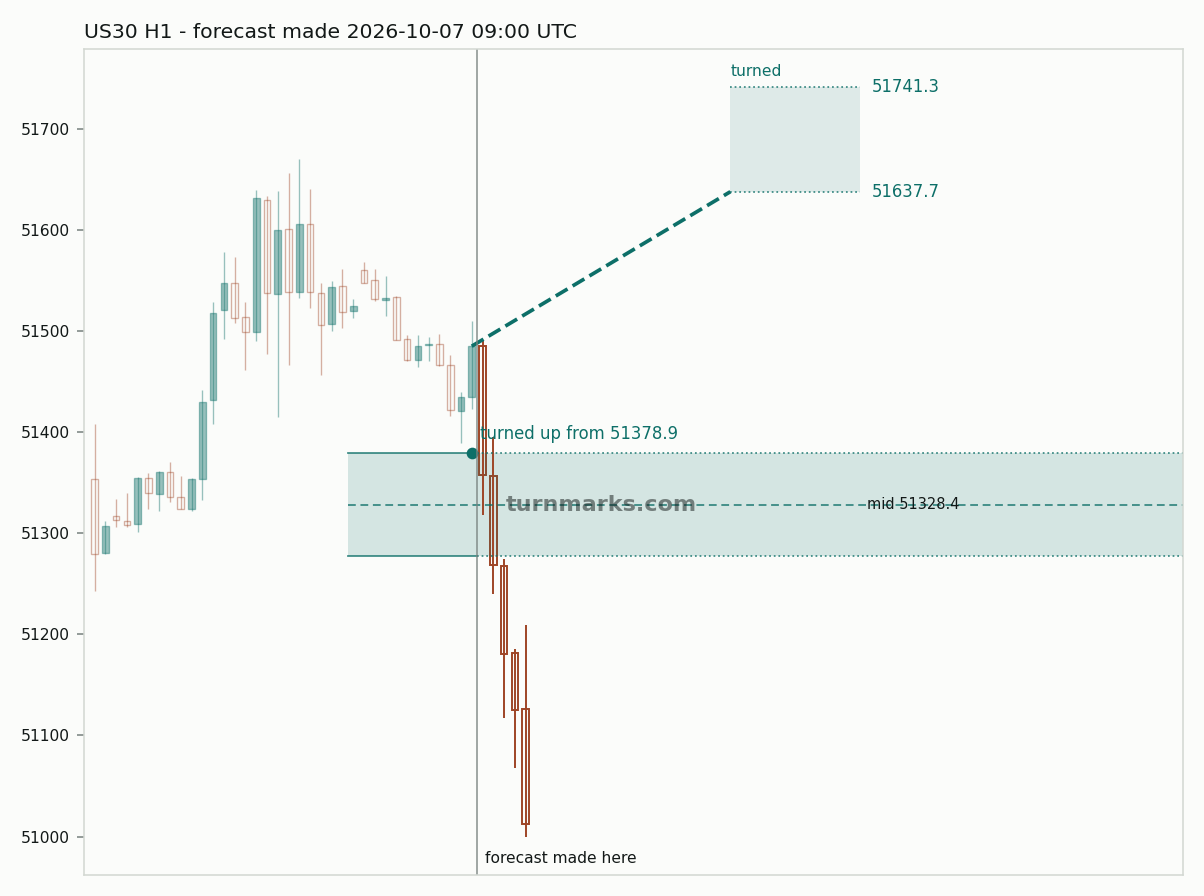 Dow Jones Industrial Average (US30) hourly bars with the forecast drawn forward from 2026-10-07