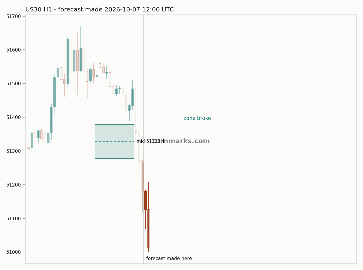 Dow Jones Industrial Average (US30) hourly bars with the forecast drawn forward from 2026-10-07
