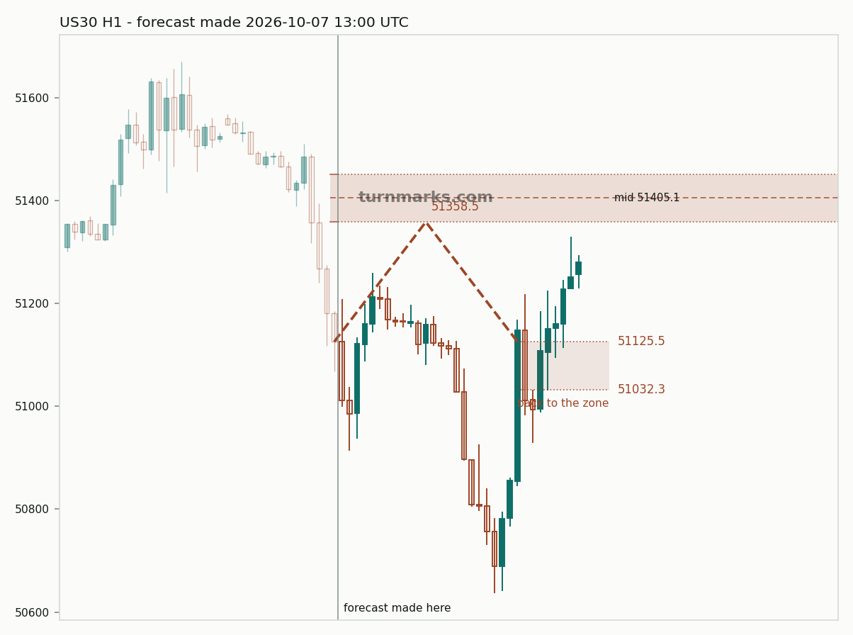 Dow Jones Industrial Average (US30) hourly bars with the forecast drawn forward from 2026-10-07
