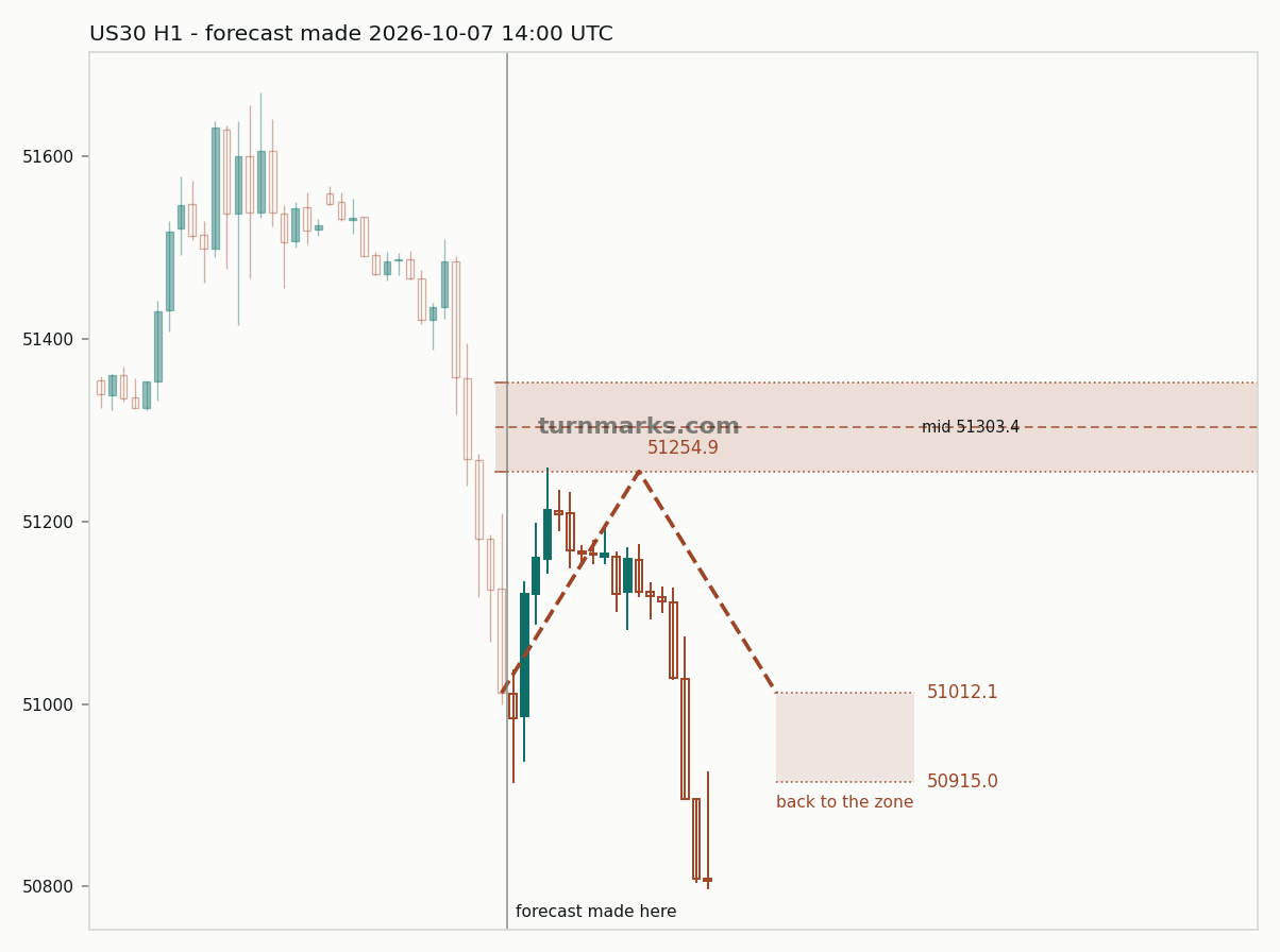 Dow Jones Industrial Average (US30) hourly bars with the forecast drawn forward from 2026-10-07