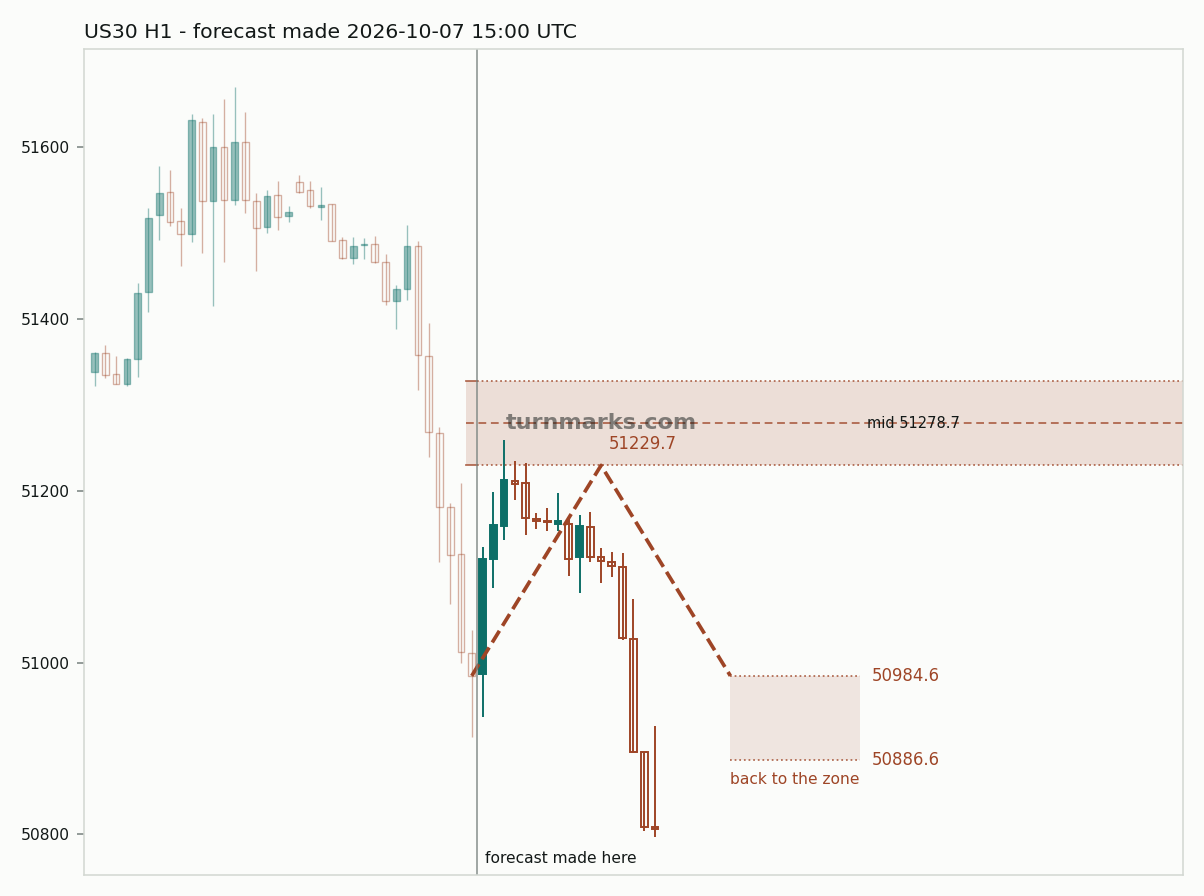 US30 hourly bars with the forecast drawn forward from 2026-10-08