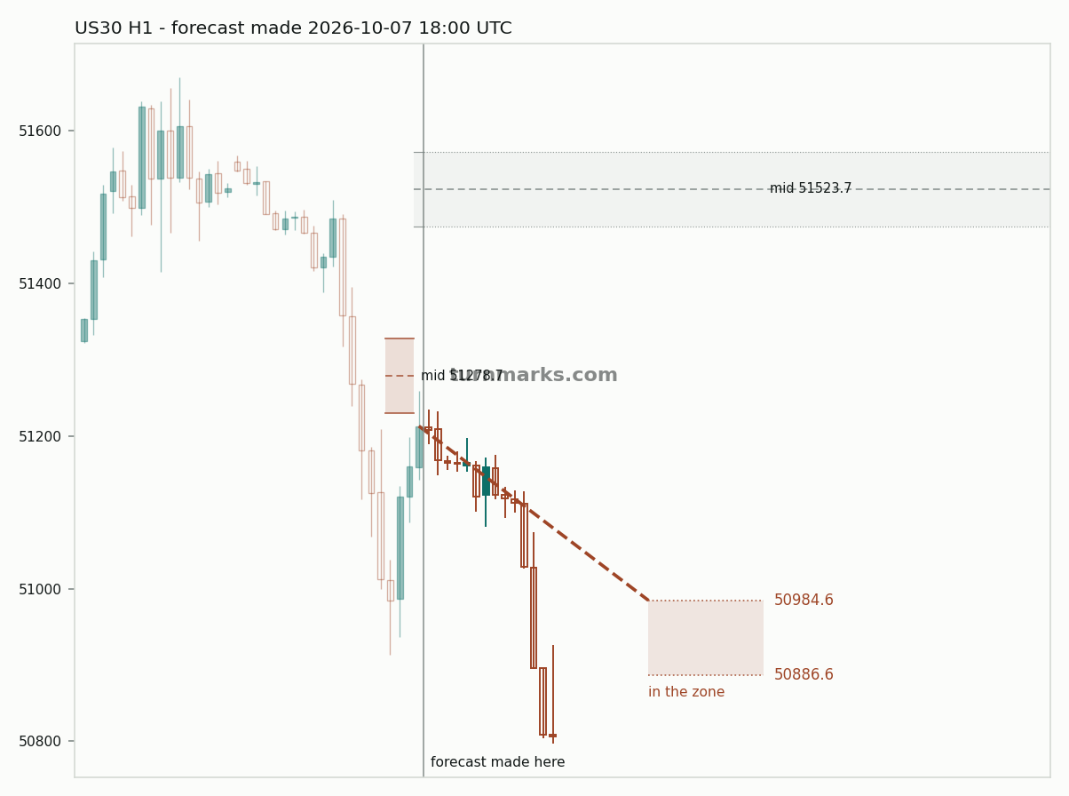 Dow Jones Industrial Average (US30) hourly bars with the forecast drawn forward from 2026-10-07
