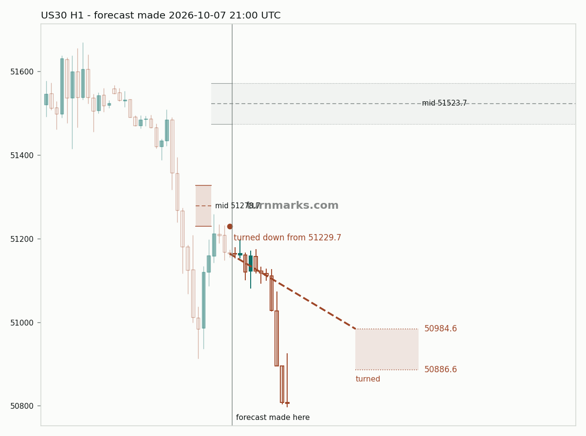 Dow Jones Industrial Average (US30) hourly bars with the forecast drawn forward from 2026-10-07