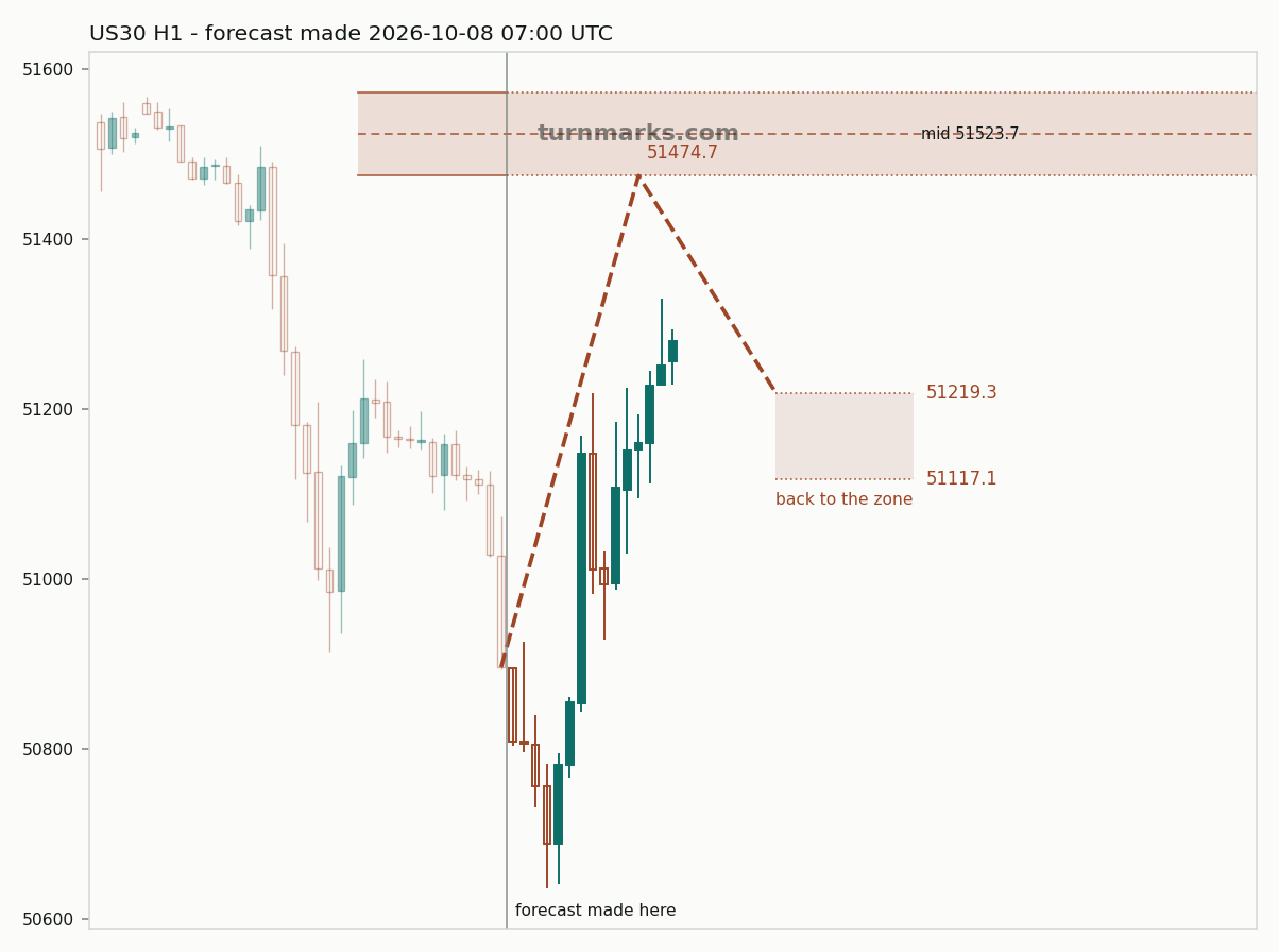 Dow Jones Industrial Average (US30) hourly bars with the forecast drawn forward from 2026-10-08