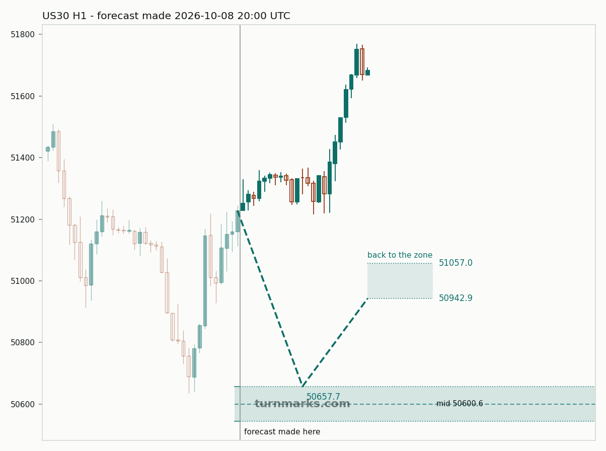 Dow Jones Industrial Average (US30) hourly bars with the forecast drawn forward from 2026-10-08