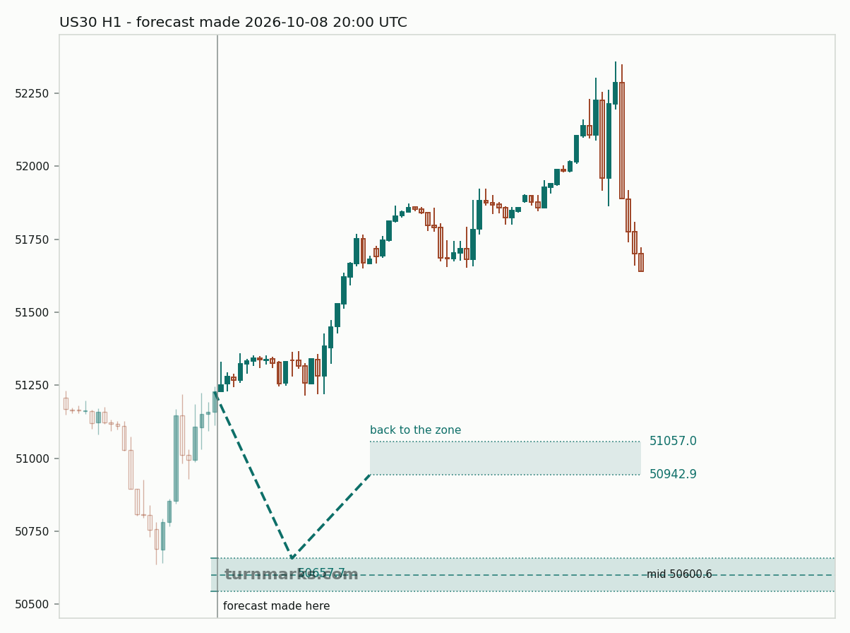 Dow Jones Industrial Average (US30) hourly bars with the forecast drawn forward from 2026-10-13