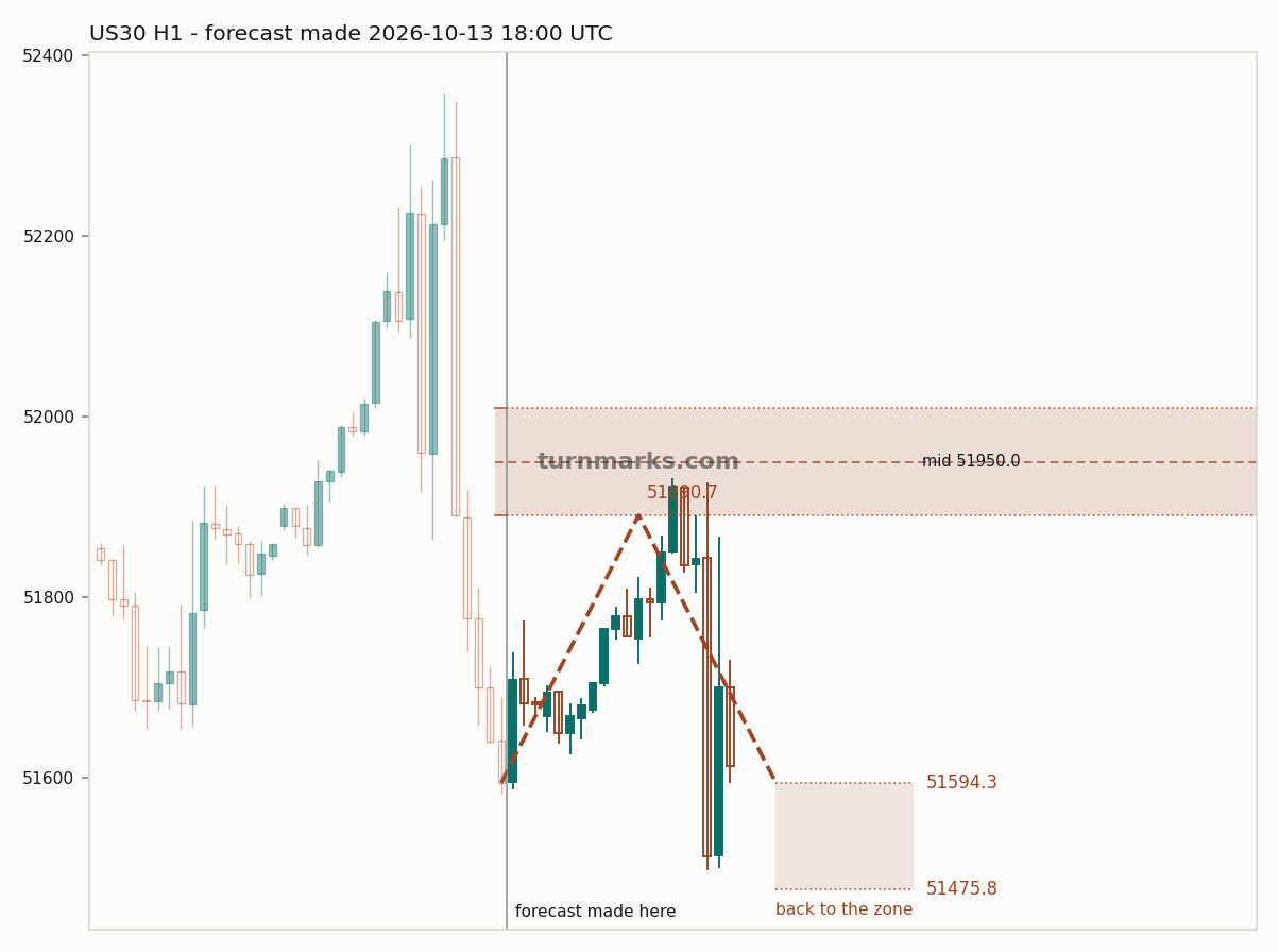Dow Jones Industrial Average (US30) hourly bars with the forecast drawn forward from 2026-10-14