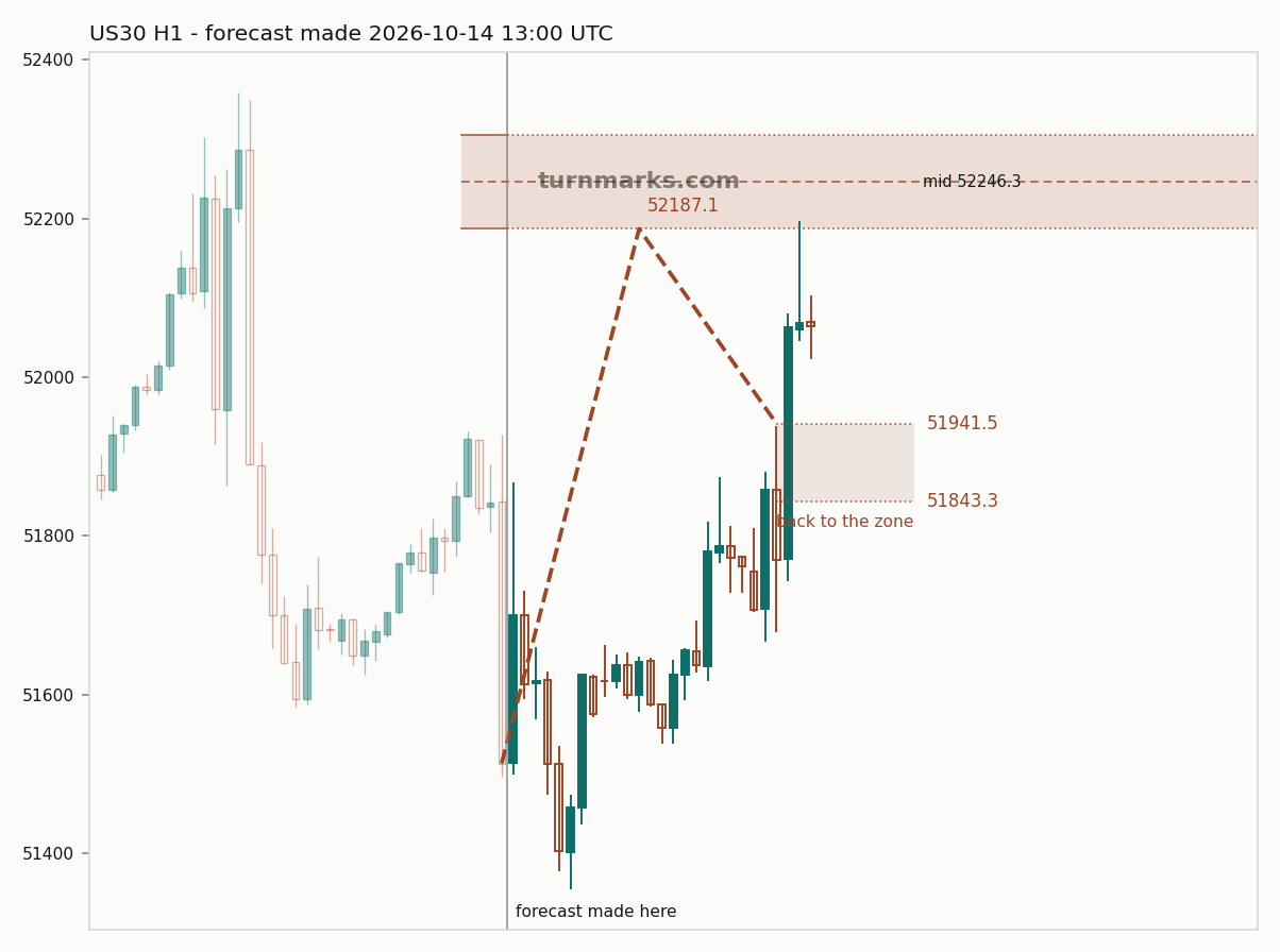 Dow Jones Industrial Average (US30) hourly bars with the forecast drawn forward from 2026-10-15