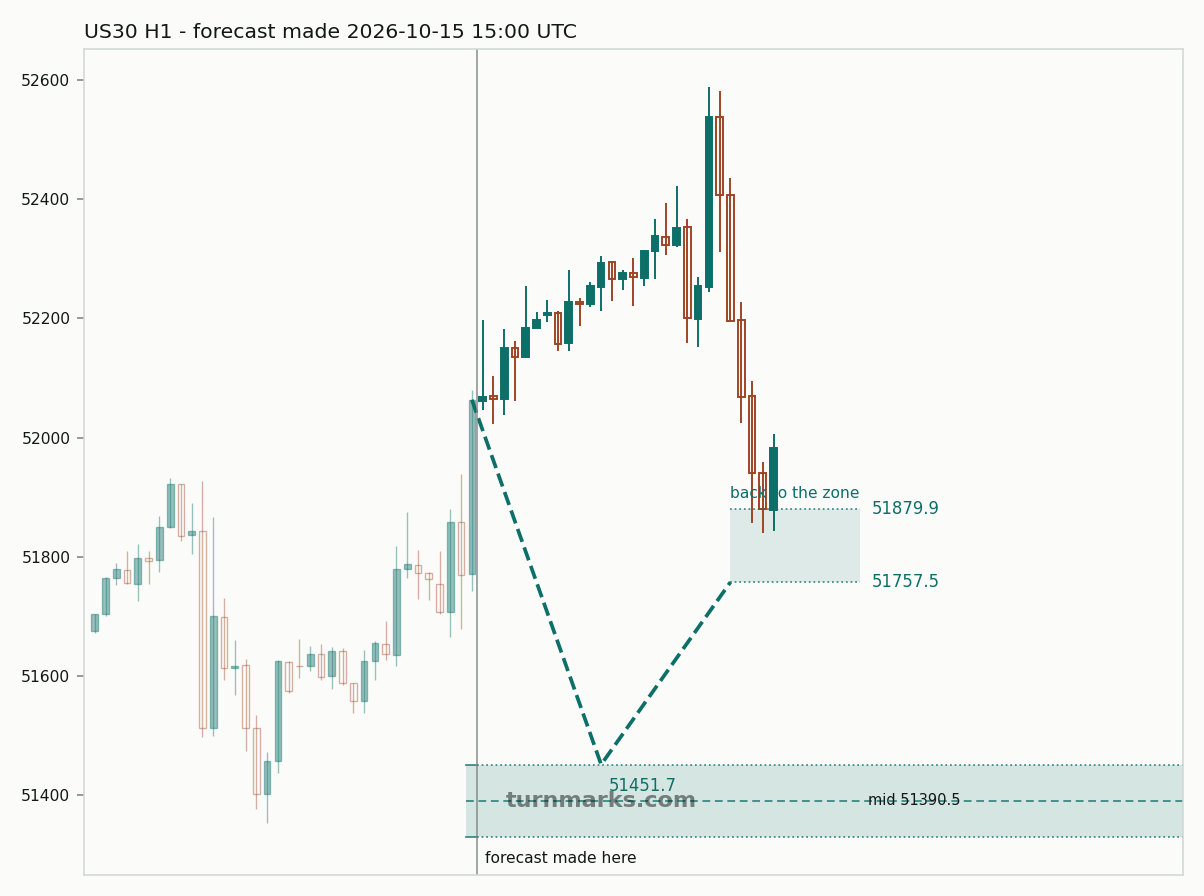 Dow Jones Industrial Average (US30) hourly bars with the forecast drawn forward from 2026-10-16