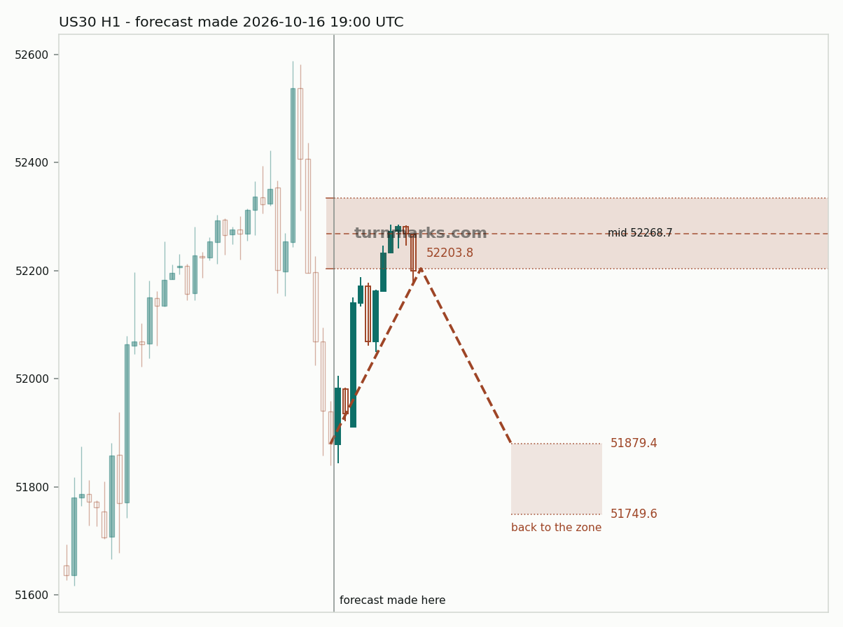 Dow Jones Industrial Average (US30) hourly bars with the forecast drawn forward from 2026-10-16