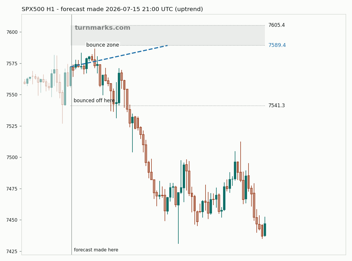 S&P 500 index (SPX500) hourly bars with the forecast drawn forward from 2026-07-15