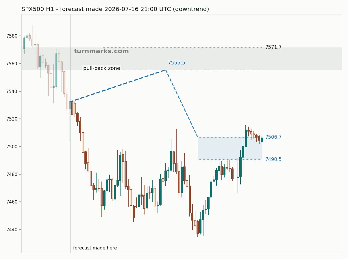 S&P 500 index (SPX500) hourly bars with the forecast drawn forward from 2026-07-16