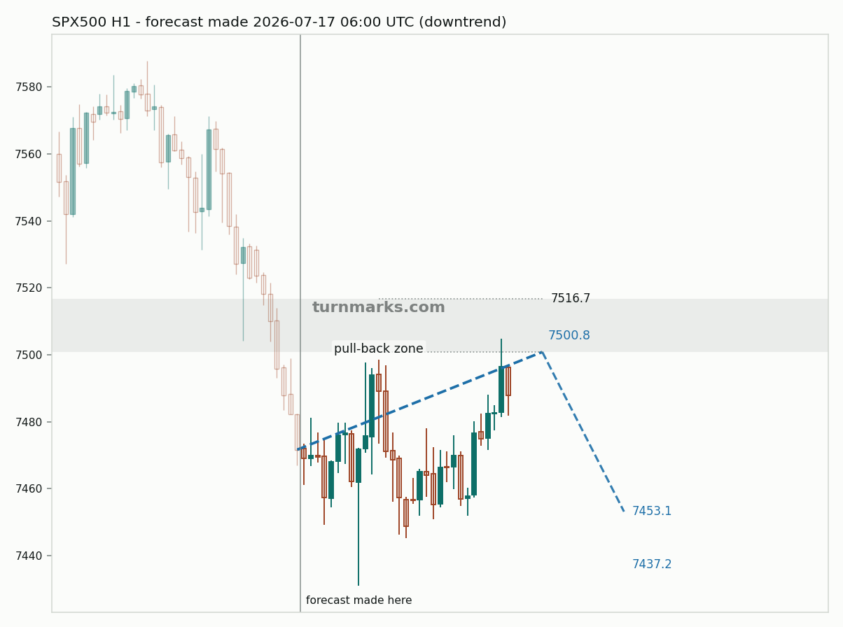S&P 500 index (SPX500) hourly bars with the forecast drawn forward from 2026-07-17