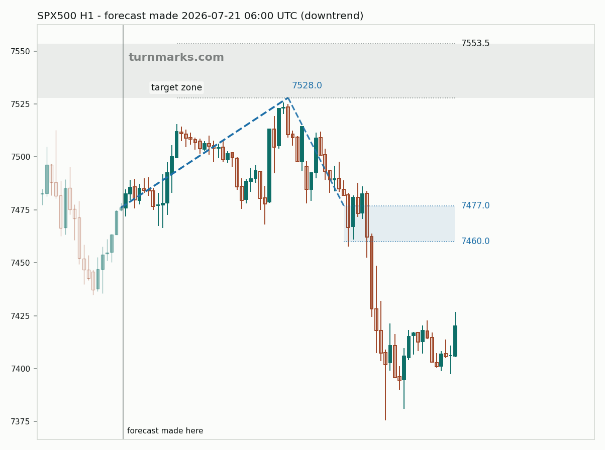 S&P 500 index (SPX500) hourly bars with the forecast drawn forward from 2026-07-21