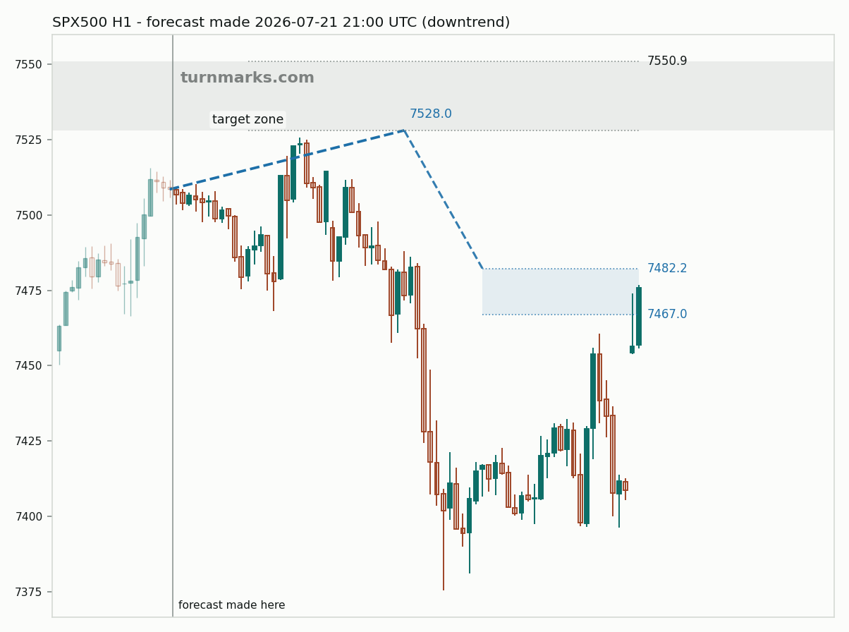 S&P 500 index (SPX500) hourly bars with the forecast drawn forward from 2026-07-21