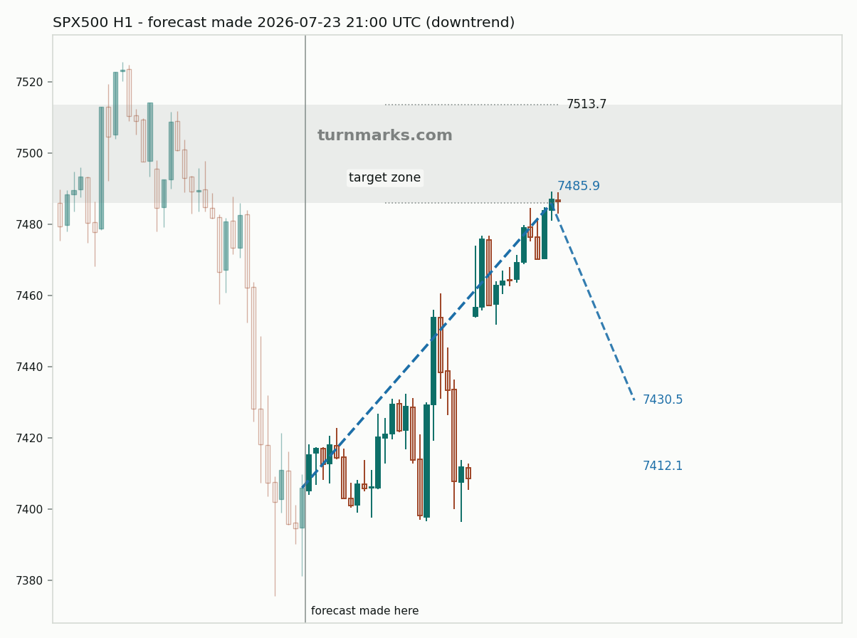 S&P 500 index (SPX500) hourly bars with the forecast drawn forward from 2026-07-23