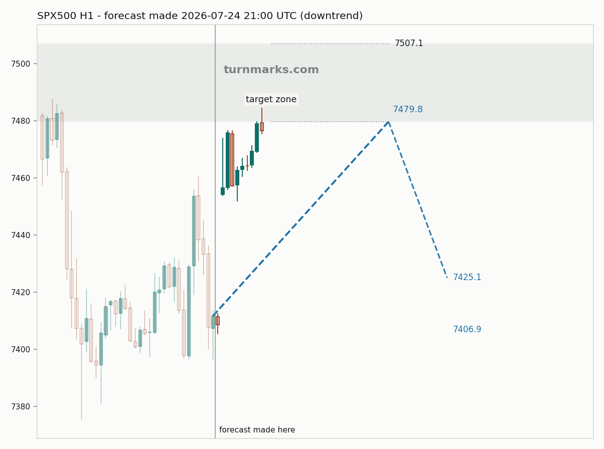 S&P 500 index (SPX500) hourly bars with the forecast drawn forward from 2026-07-24