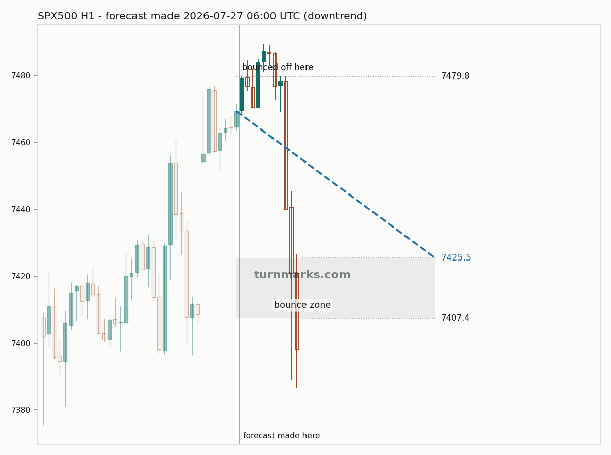S&P 500 index (SPX500) hourly bars with the forecast drawn forward from 2026-07-27
