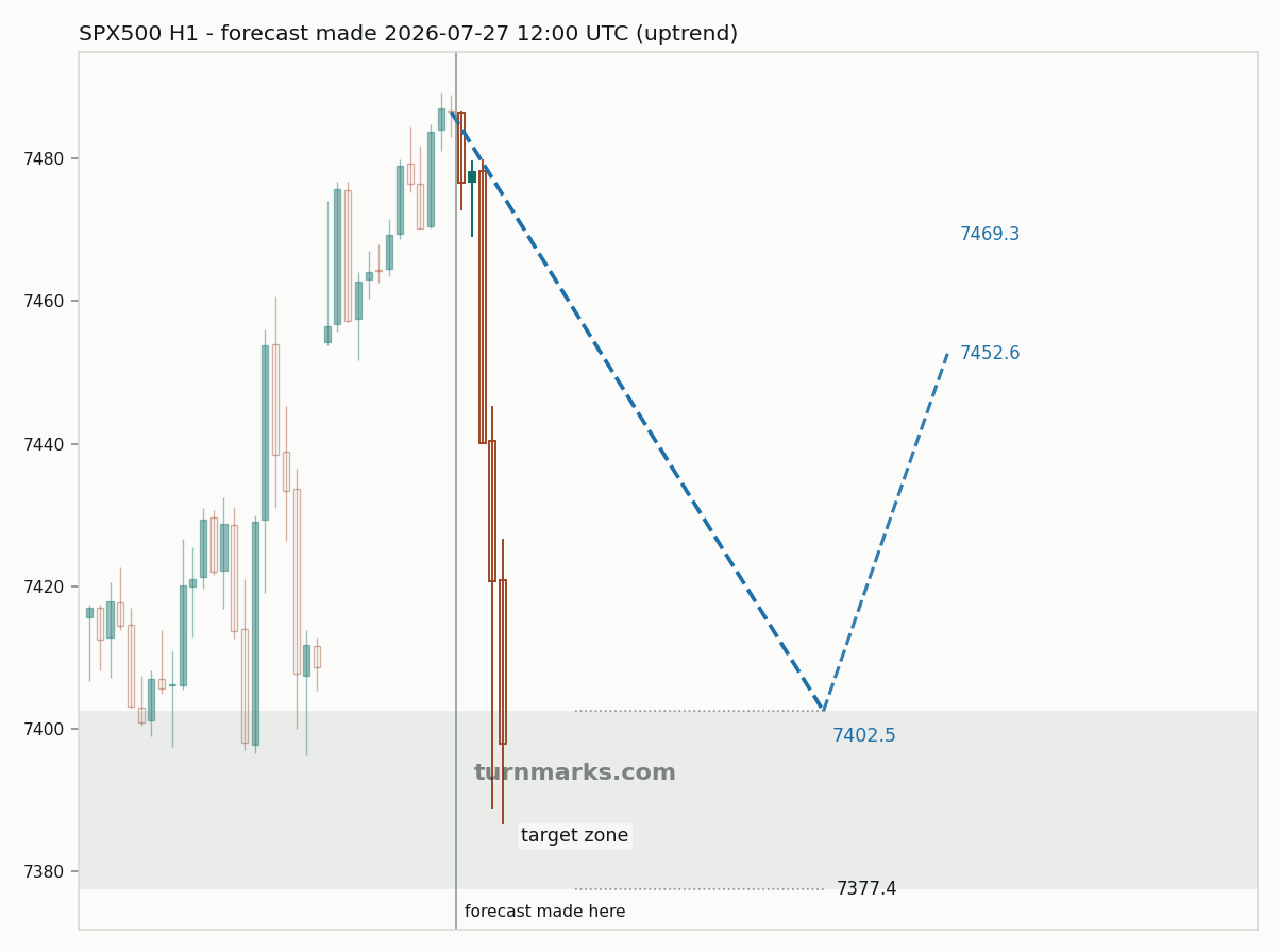S&P 500 index (SPX500) hourly bars with the forecast drawn forward from 2026-07-27