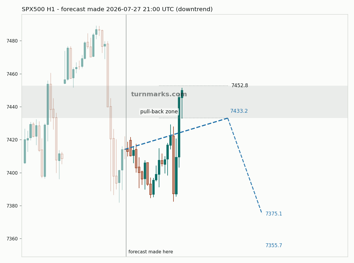 S&P 500 index (SPX500) hourly bars with the forecast drawn forward from 2026-07-27