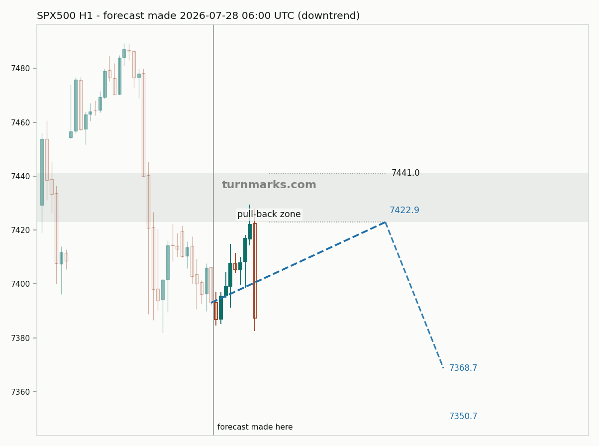 S&P 500 index (SPX500) hourly bars with the forecast drawn forward from 2026-07-28