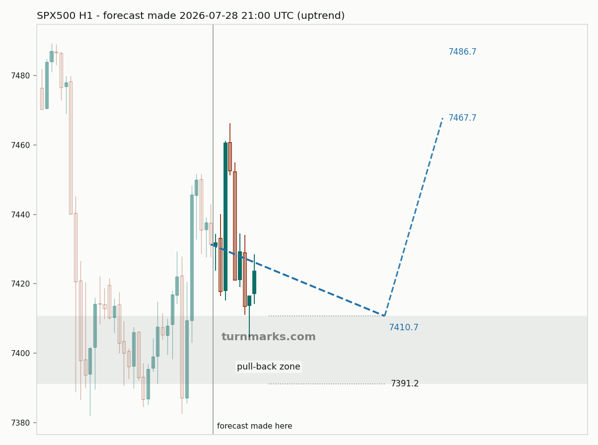 S&P 500 index (SPX500) hourly bars with the forecast drawn forward from 2026-07-28