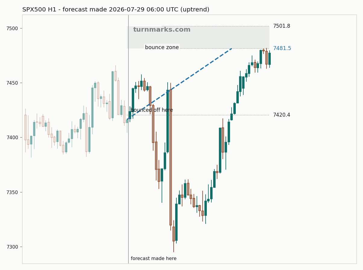 S&P 500 index (SPX500) hourly bars with the forecast drawn forward from 2026-07-29