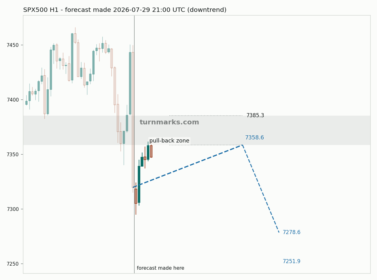 S&P 500 index (SPX500) hourly bars with the forecast drawn forward from 2026-07-29