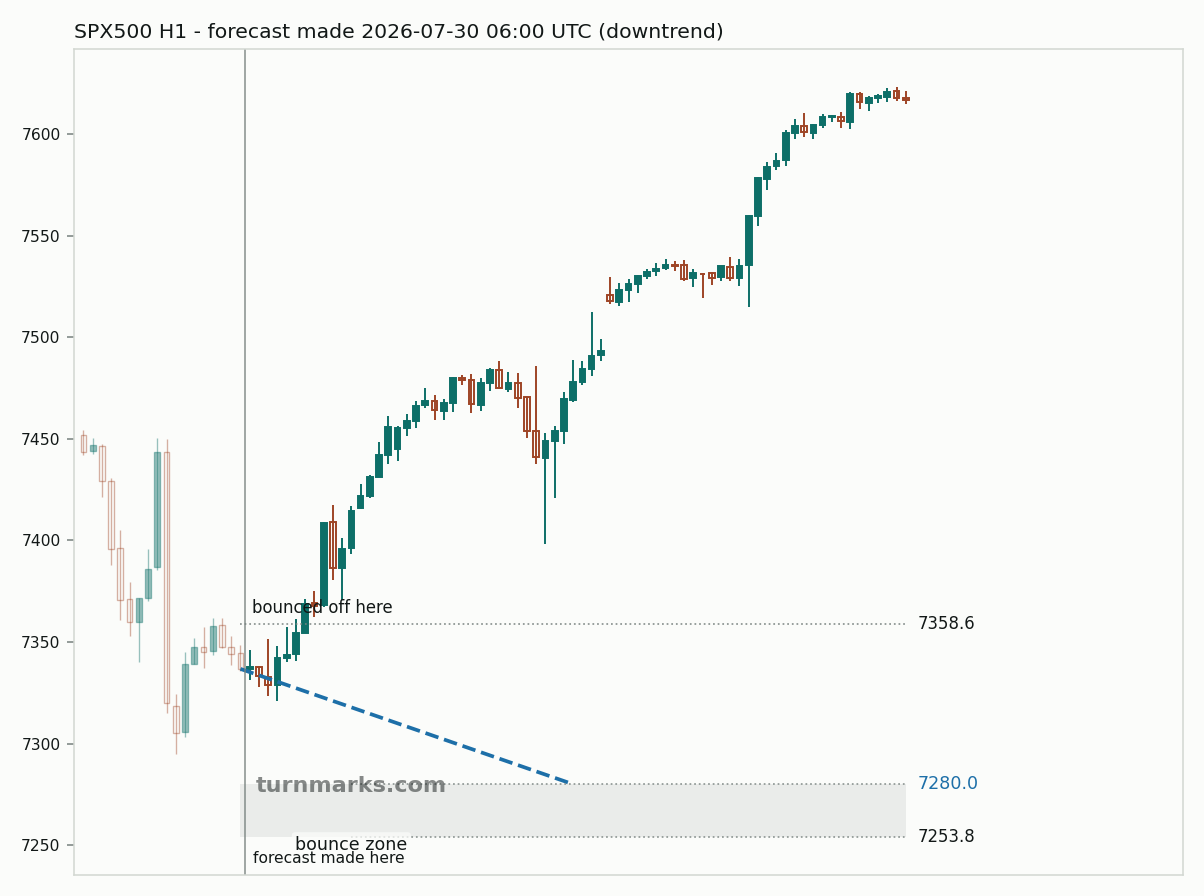 S&P 500 index (SPX500) hourly bars with the forecast drawn forward from 2026-07-30
